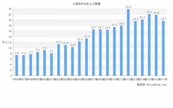 上海历年新生多少（上海市每年新出生人口）-图1