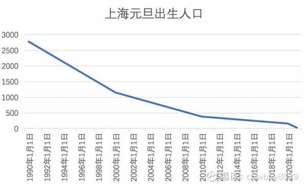 上海历年新生多少（上海市每年新出生人口）-图3