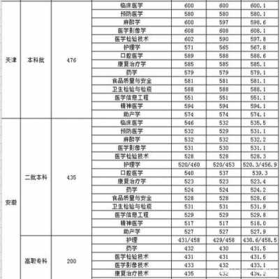 沈阳医学院今年多少分（沈阳医学院近三年来得录取分数线和一本线）-图2