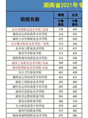 湖南专科及历年分数线多少（2021年湖南专科分数线多少）-图1
