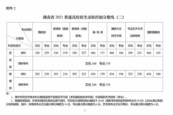 湖南专科及历年分数线多少（2021年湖南专科分数线多少）-图3