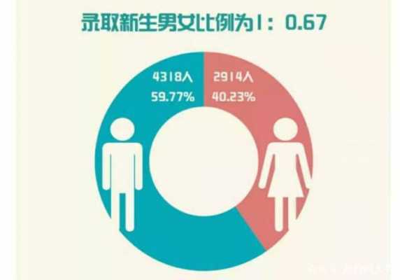 大学男女比例多少女孩可报（大学男女比例影响单身吗）-图3