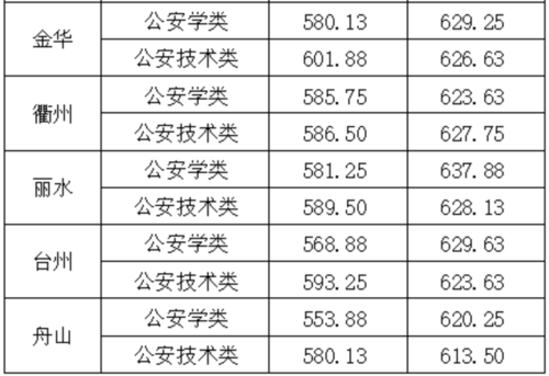 黑龙江司法警官多少分（黑龙江司法警官学校2019分数线）-图2