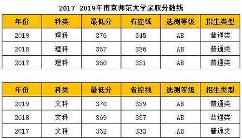 南京师范大学录取线多少分（南京师范大学录取线多少分2022）-图1