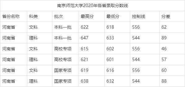 南京师范大学录取线多少分（南京师范大学录取线多少分2022）-图3