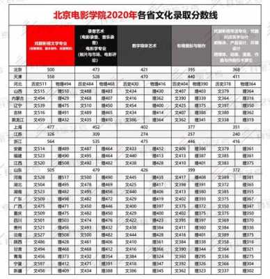 山东北电录取分数线是多少（山东人考北京电影学院的分数线）-图3