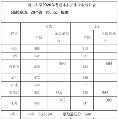 甘肃考四川大学要多少分（四川大学在甘肃招生计划2021）-图2