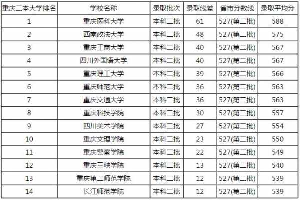 重庆二本高校有多少（重庆市的二本）-图1