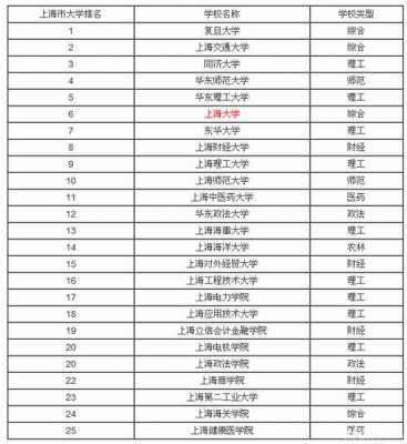 上海大学中国排名多少（上海大学排名多少能上）-图3