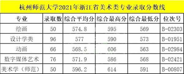 杭州美院专业分数线是多少（今年杭州美院录取多少分）-图2
