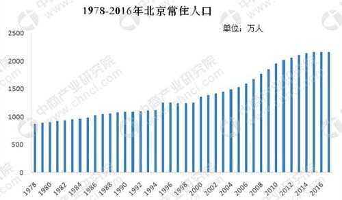2017年北京人数有多少（2017年北京市人口）-图1