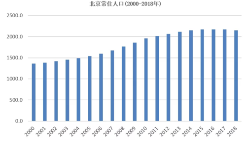 2017年北京人数有多少（2017年北京市人口）-图2