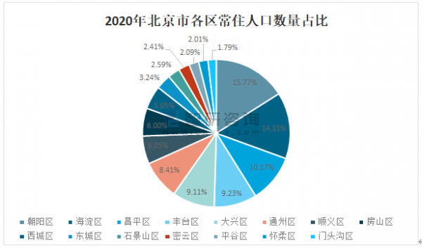 2017年北京人数有多少（2017年北京市人口）-图3