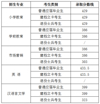 滁州幼师要多少分（滁州幼师学校分数线）-图3