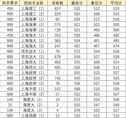上海的二本大学多少分录取（上海的二本大学多少分录取啊）-图1
