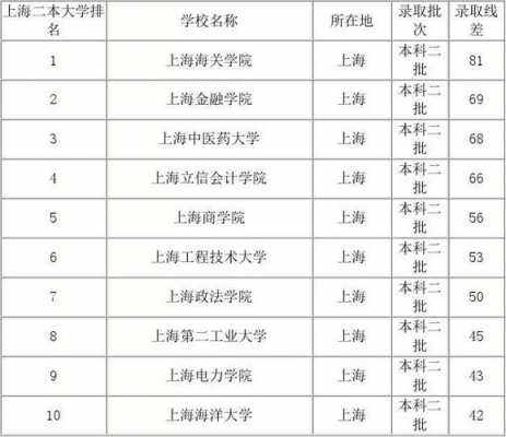 上海的二本大学多少分录取（上海的二本大学多少分录取啊）-图3