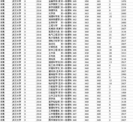 2017武汉大学要多少分（2018年武汉大学最低录取分数线是多少?）-图1