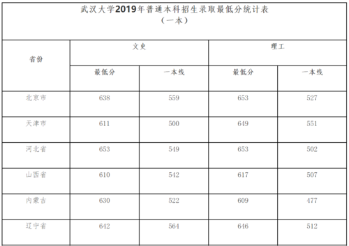 2017武汉大学要多少分（2018年武汉大学最低录取分数线是多少?）-图3