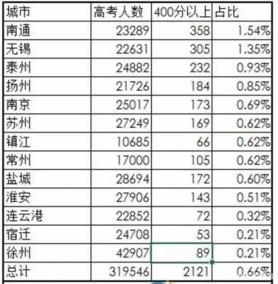 江苏省多少高考人数（江苏省高考的人数）-图1