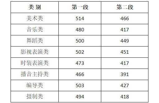 广州音乐学院分数线是多少（广州音乐舞蹈学院分数线）-图1