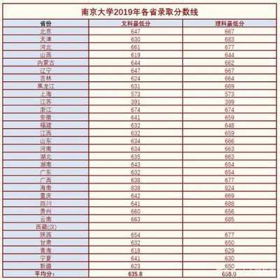 南京大学招生分数线是多少（南京大学招生分数线是多少2021）-图1