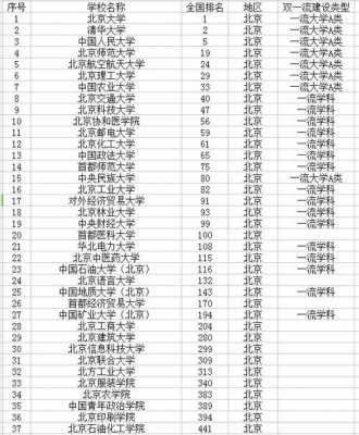 北京市区有多少大学（北京市区有哪些大学）-图1