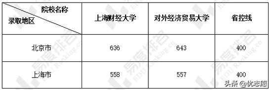 上海买个大学要多少钱（在上海上大学消费高吗）-图1