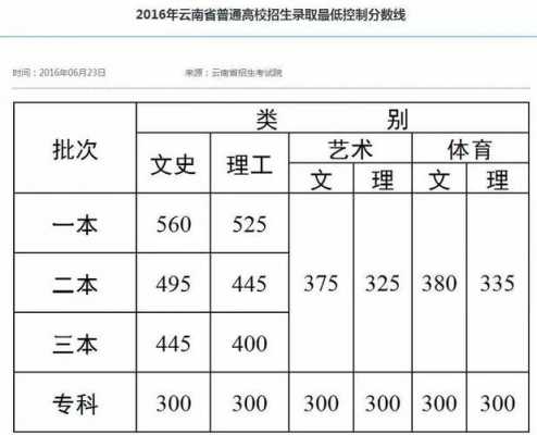 今年云南高考录取分是多少（今年云南的高考分数）-图2