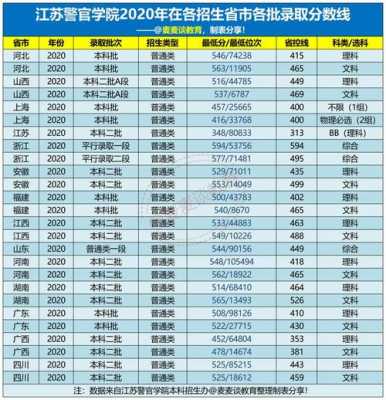 考多少分能上南京警官学校（南京警校2021录取最低分数线）-图2