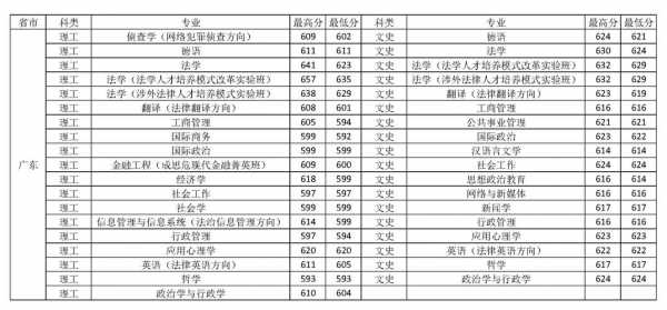 中国政法大学天津多少分（天津高考中国政法大学分数线）-图1