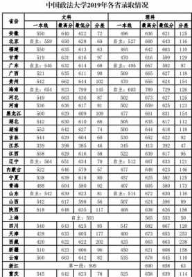 中国政法大学天津多少分（天津高考中国政法大学分数线）-图2