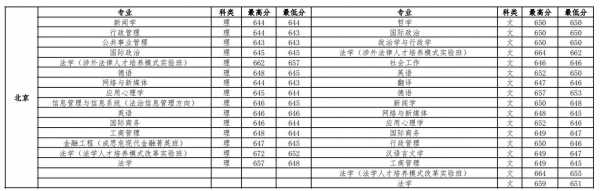 中国政法大学天津多少分（天津高考中国政法大学分数线）-图3