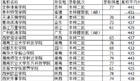 关于江西理科生多少分能去上海的信息-图2