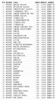 滨州学院的多少分录取（滨州学院2020年最低录取分数线）-图3