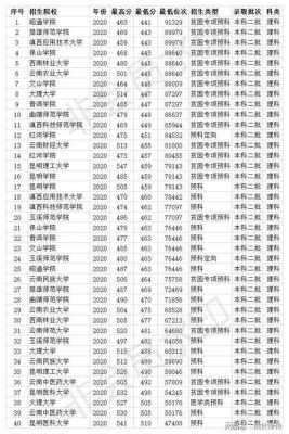 云南省排名多少上二本（云南省二本率）-图1