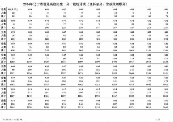辽宁省高考满分多少（辽宁高考成绩满分多少）-图3