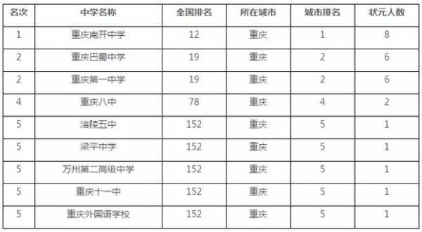 重庆哪个中学环境最好（重庆中学环境排名）-图1