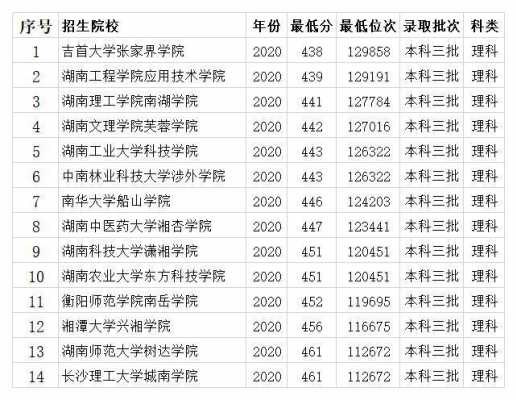 湖南省三本有多少人（2020湖南三本有哪些学校）-图3