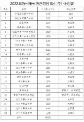 沧州市普通高中哪个好（2021沧州地区最好高中）-图3
