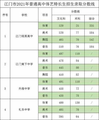 江门考高中一般多少分（江门市中考普高录取率）-图2