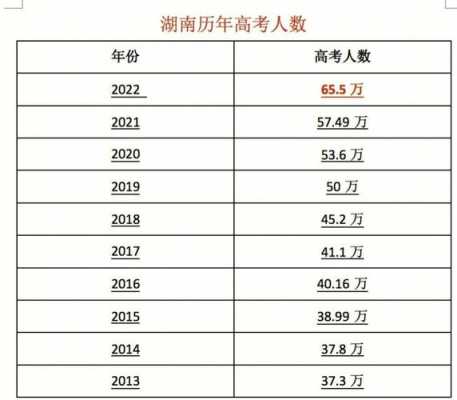 湖南省高考人数是多少（湖南高考人数录取人数）-图1