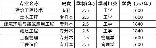 天津成建学院有多少个专业（天津城建大学成人高考专业）-图1