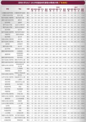 深圳大学今年的分数线多少（深圳大学今年录取预估分数线）-图3