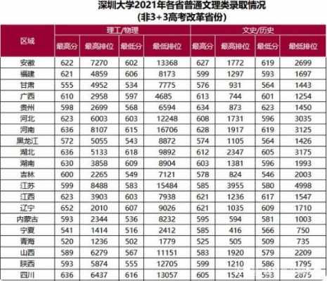 深圳大学今年的分数线多少（深圳大学今年录取预估分数线）-图1