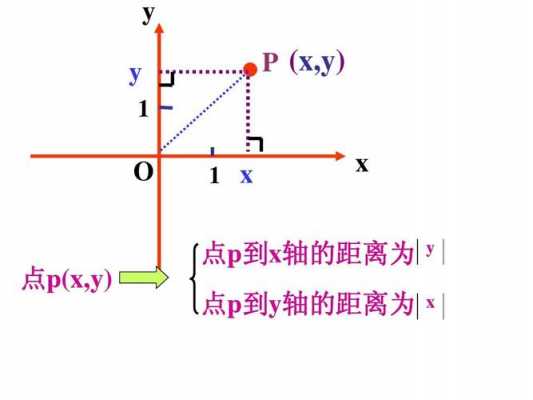 X到点352-1-7距离最小是哪个点（点到x=3的距离）-图3