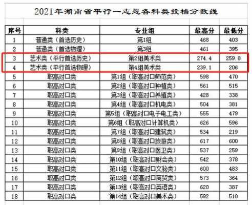 历年湖南艺术分数线是多少（2020年湖南艺术类录取分数线一览表）-图3