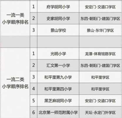 北京哪个区小学最多（北京全市区小学排名）-图2