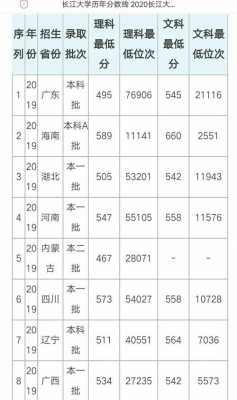长江大学美术生要多少分（长江大学美术生要多少分才能录取）-图3