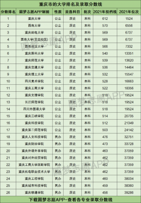 全省排名多少能上重庆大学（2021年多少分能上重庆的大学）-图1