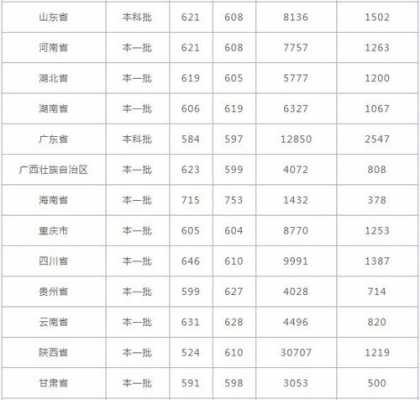 全省排名多少能上重庆大学（2021年多少分能上重庆的大学）-图2
